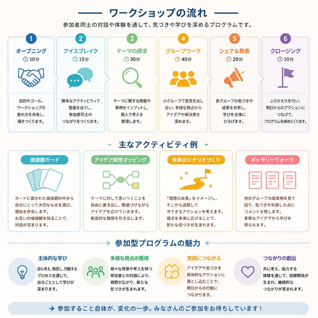 参加型プログラムの内容